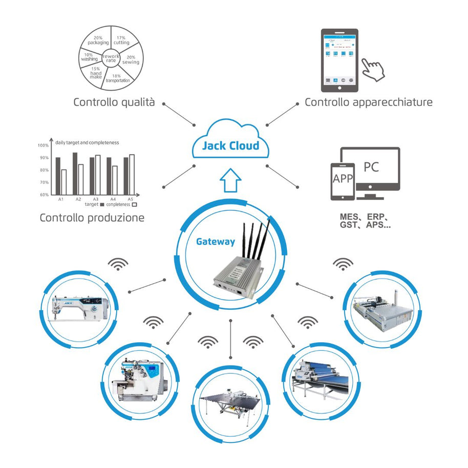 Jack K5E UT Macchina Punto Copertura a Braccio con € 300 di Sconto